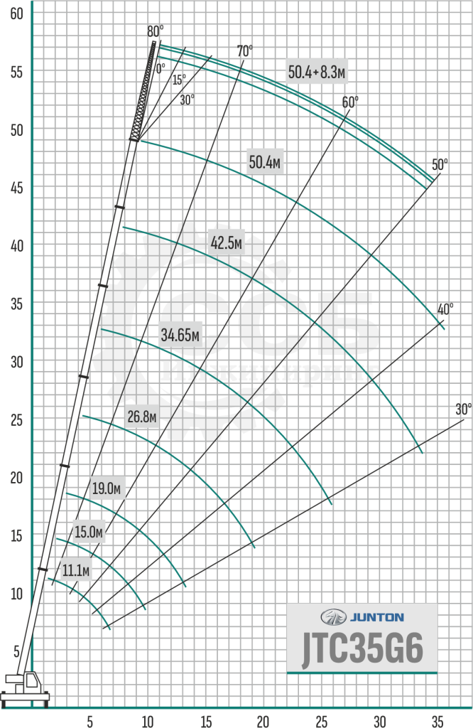 Грузовысотные характеристики автокрана Junton JTC35G6