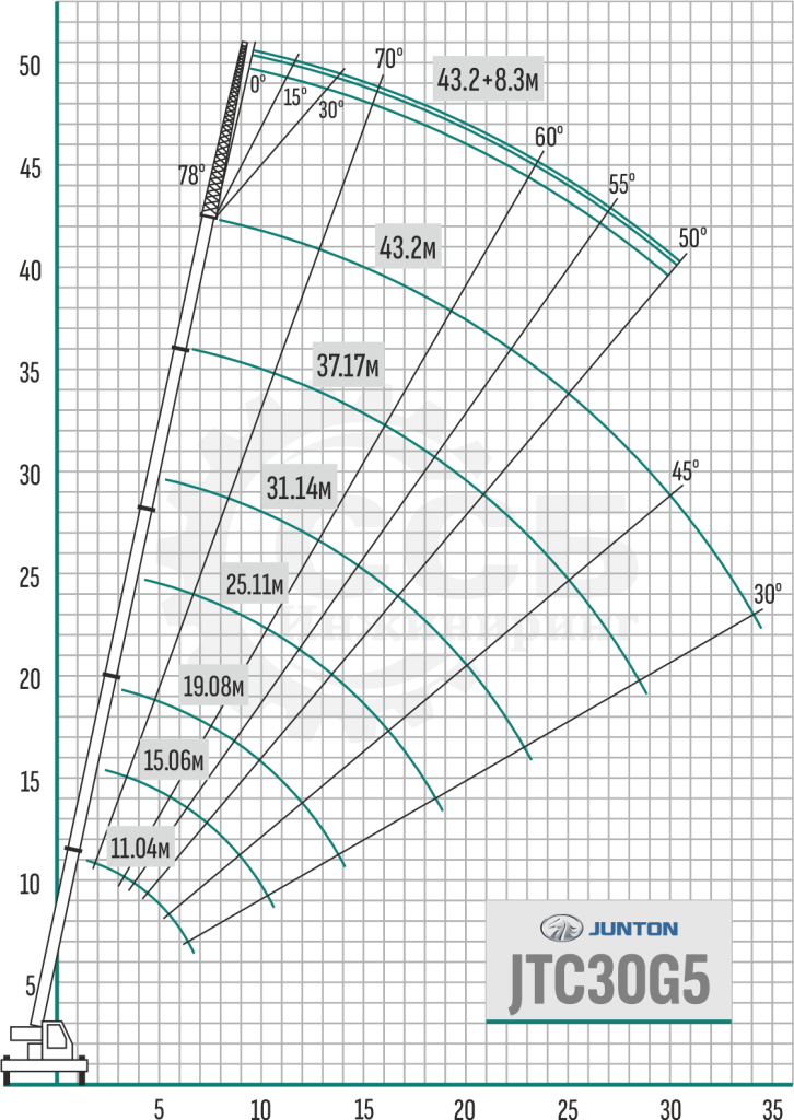 Грузовысотные характеристики автокрана Junton JTC30G5
