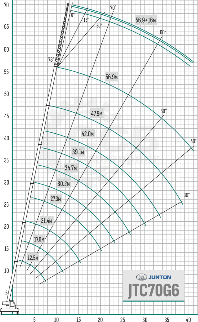 Грузовысотные характеристики автокрана Junton JTC70G6