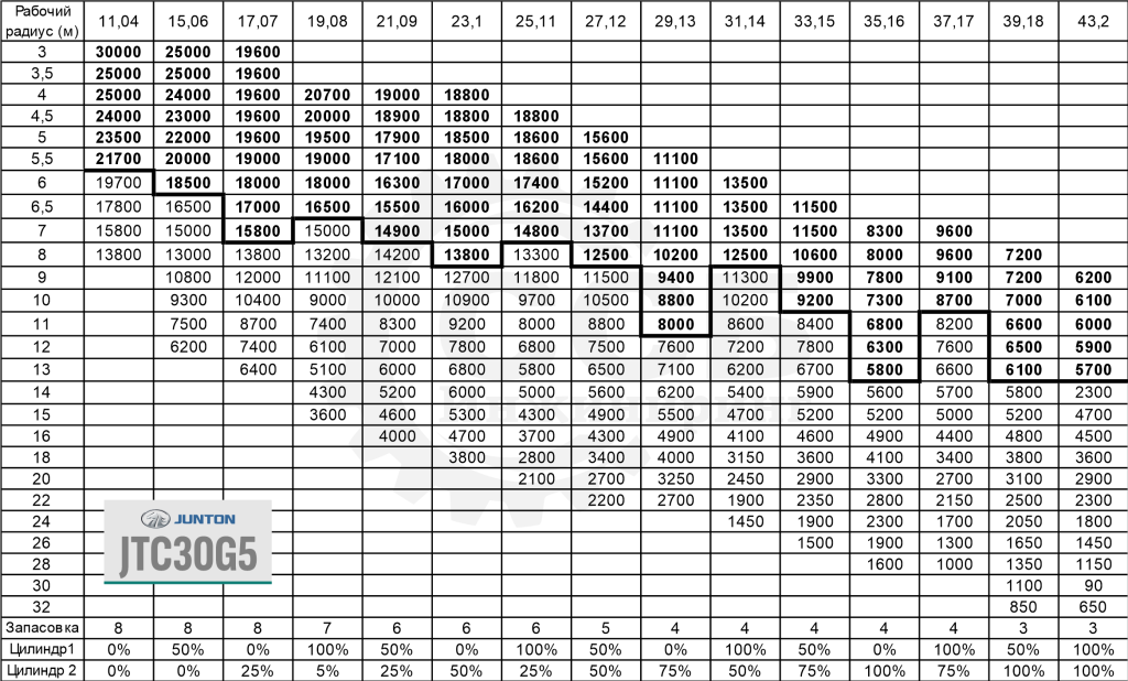 Грузовысотные характеристики автокрана Junton JTC30G5