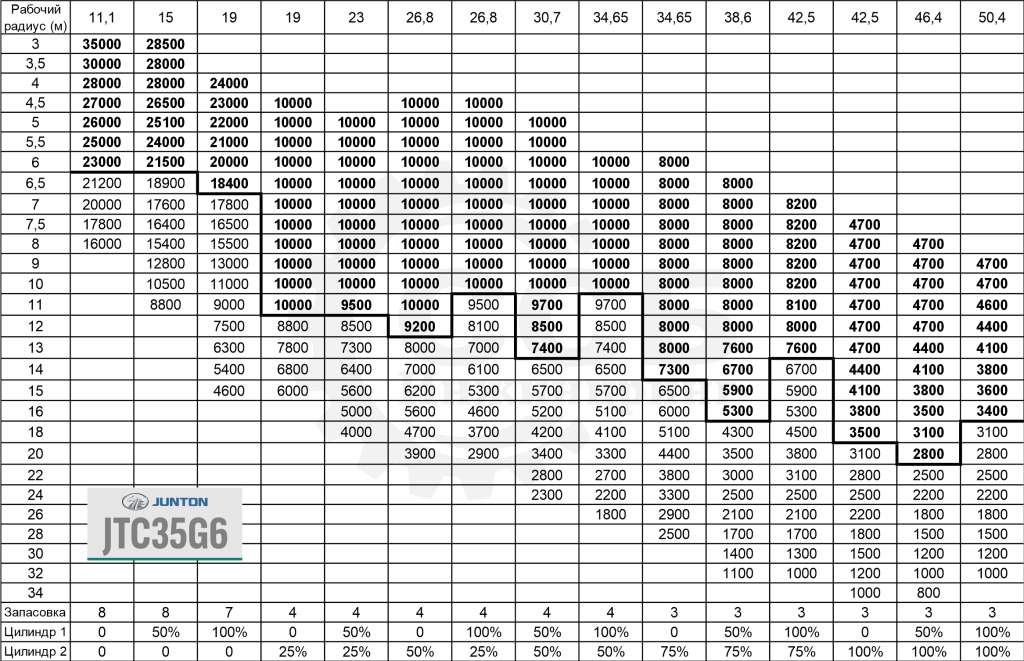 Грузовысотные характеристики автокрана Junton JTC35G6